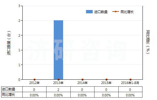2012-2016年8月中國水泥回轉窯(HS84178030)進口量及增速統(tǒng)計